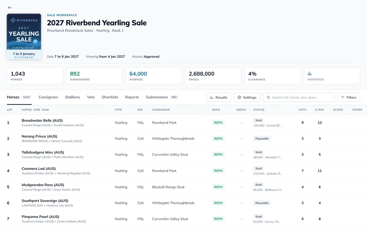 ThoroughVet on desktop: the sale workspace for the 2027 Riverbend Yearling Sale, with live sale figures across the top and every lot below